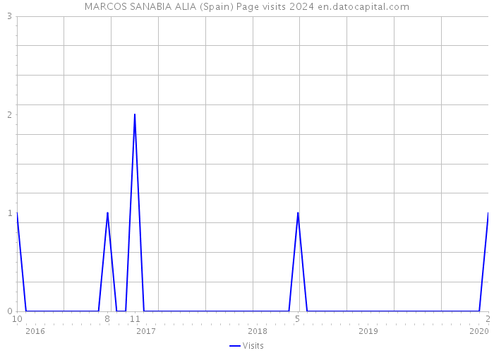 MARCOS SANABIA ALIA (Spain) Page visits 2024 