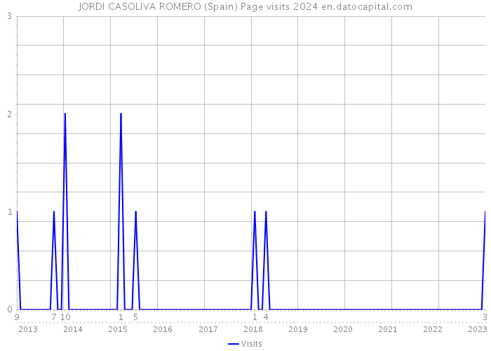 JORDI CASOLIVA ROMERO (Spain) Page visits 2024 