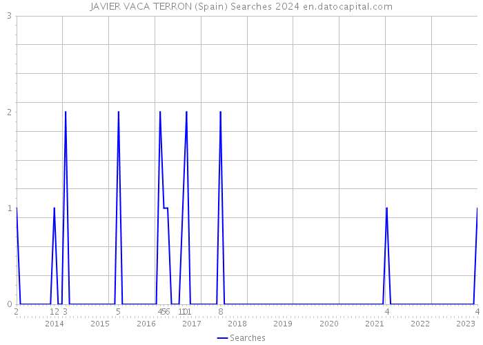 JAVIER VACA TERRON (Spain) Searches 2024 