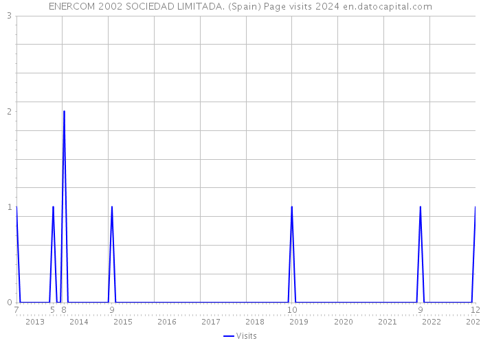 ENERCOM 2002 SOCIEDAD LIMITADA. (Spain) Page visits 2024 
