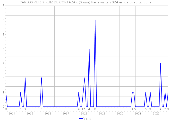 CARLOS RUIZ Y RUIZ DE CORTAZAR (Spain) Page visits 2024 