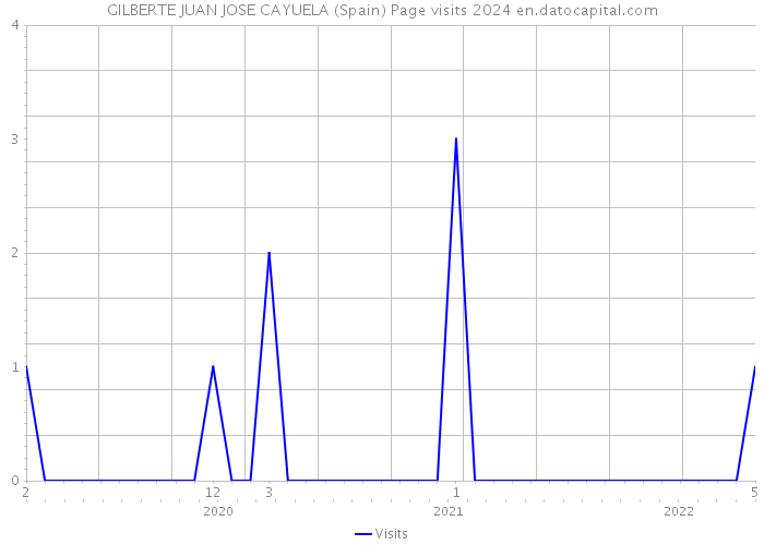 GILBERTE JUAN JOSE CAYUELA (Spain) Page visits 2024 