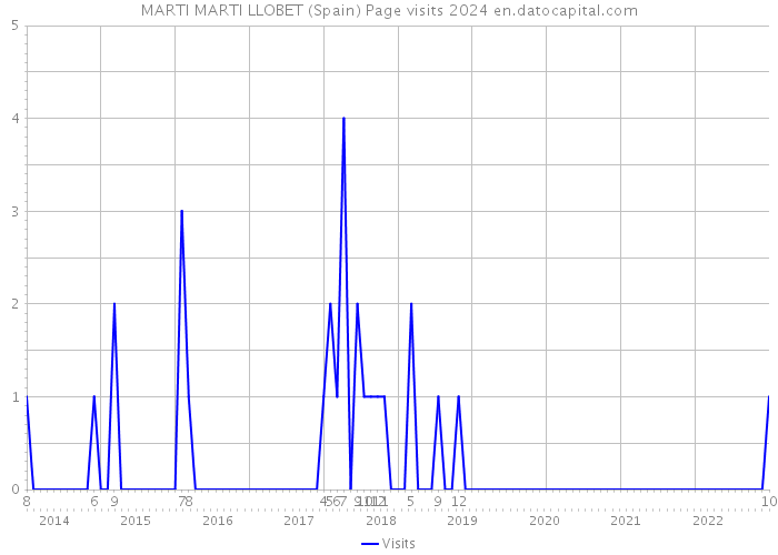 MARTI MARTI LLOBET (Spain) Page visits 2024 