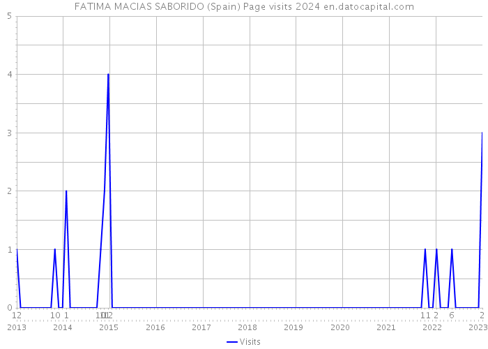 FATIMA MACIAS SABORIDO (Spain) Page visits 2024 