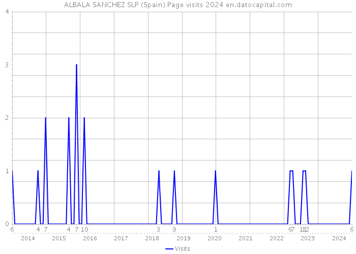 ALBALA SANCHEZ SLP (Spain) Page visits 2024 