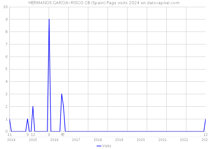 HERMANOS GARCIA-RISCO CB (Spain) Page visits 2024 