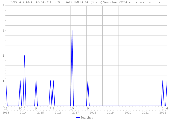 CRISTALGANA LANZAROTE SOCIEDAD LIMITADA. (Spain) Searches 2024 