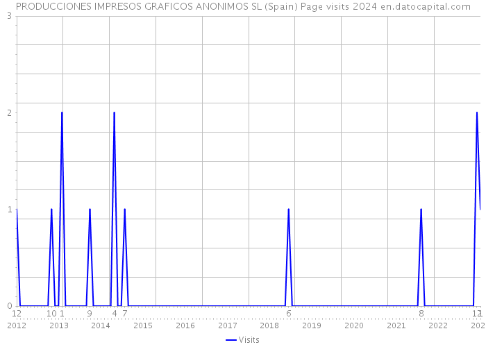 PRODUCCIONES IMPRESOS GRAFICOS ANONIMOS SL (Spain) Page visits 2024 