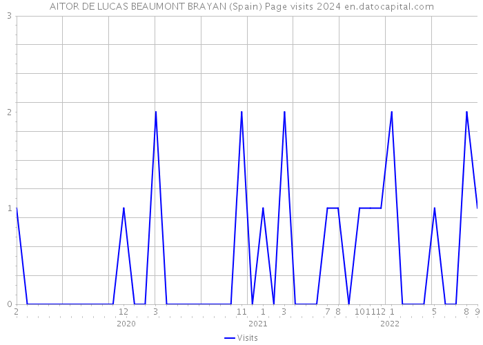 AITOR DE LUCAS BEAUMONT BRAYAN (Spain) Page visits 2024 