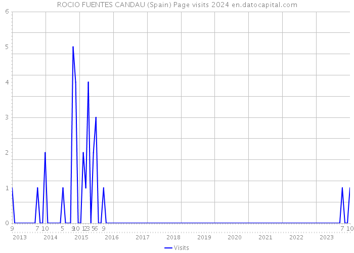 ROCIO FUENTES CANDAU (Spain) Page visits 2024 