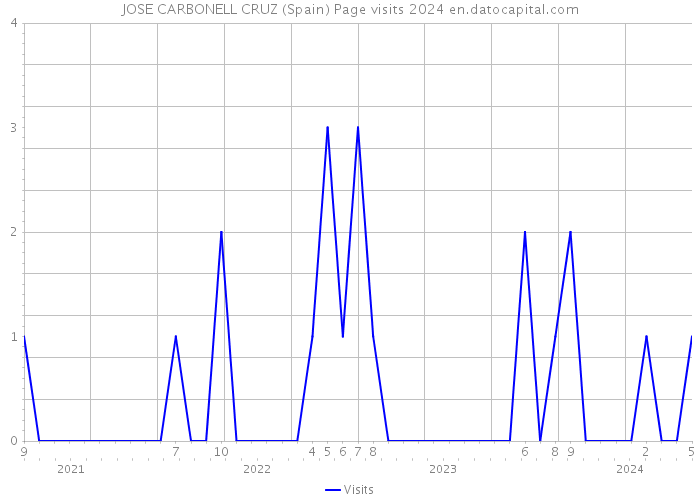 JOSE CARBONELL CRUZ (Spain) Page visits 2024 