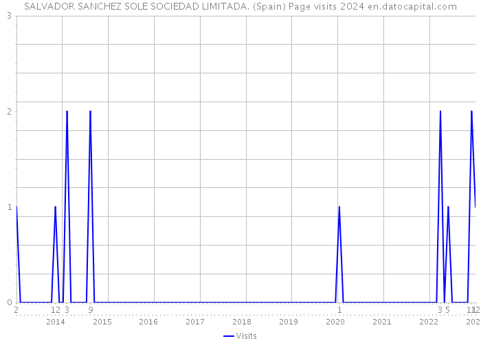 SALVADOR SANCHEZ SOLE SOCIEDAD LIMITADA. (Spain) Page visits 2024 