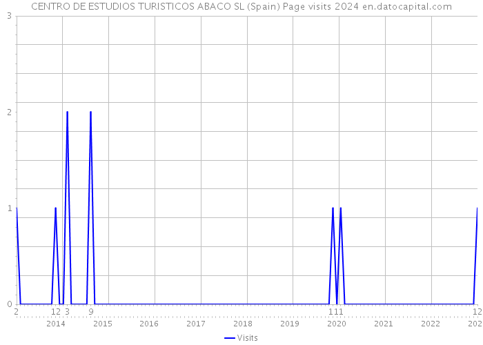 CENTRO DE ESTUDIOS TURISTICOS ABACO SL (Spain) Page visits 2024 