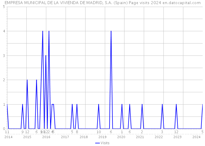 EMPRESA MUNICIPAL DE LA VIVIENDA DE MADRID, S.A. (Spain) Page visits 2024 