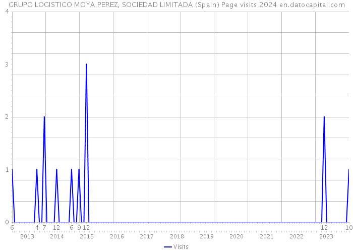 GRUPO LOGISTICO MOYA PEREZ, SOCIEDAD LIMITADA (Spain) Page visits 2024 