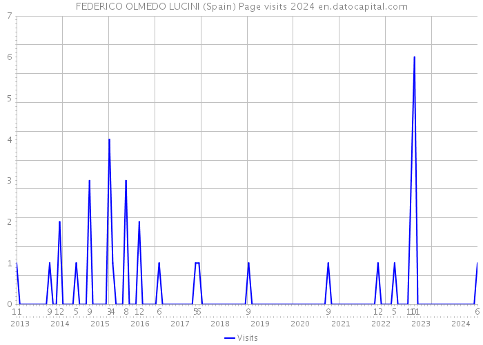 FEDERICO OLMEDO LUCINI (Spain) Page visits 2024 