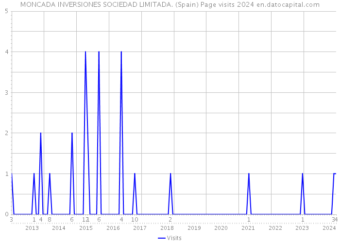 MONCADA INVERSIONES SOCIEDAD LIMITADA. (Spain) Page visits 2024 