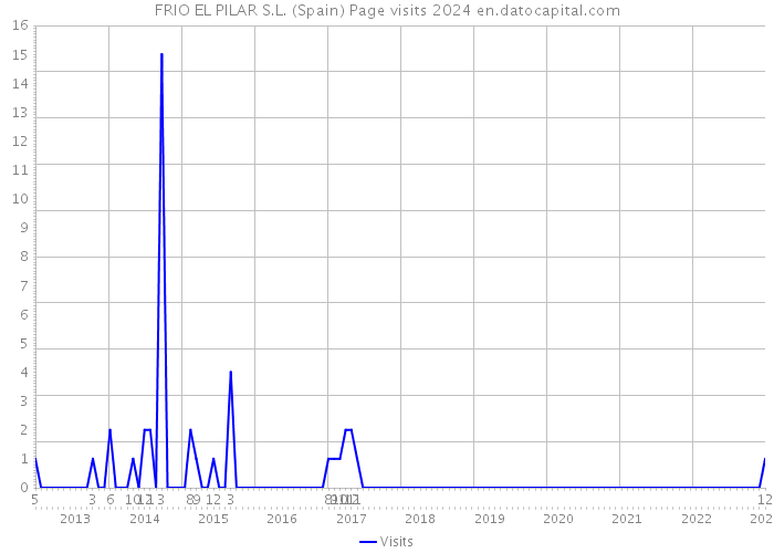FRIO EL PILAR S.L. (Spain) Page visits 2024 