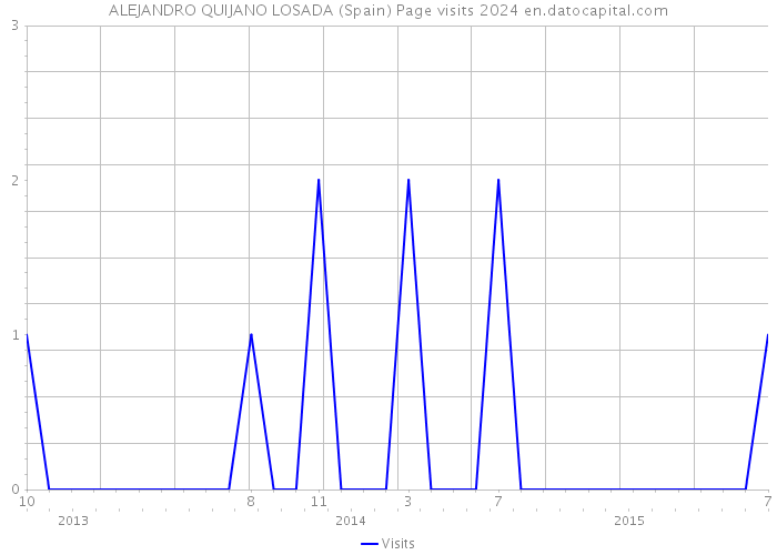 ALEJANDRO QUIJANO LOSADA (Spain) Page visits 2024 