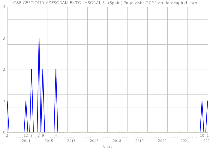 C&B GESTION Y ASESORAMIENTO LABORAL SL (Spain) Page visits 2024 