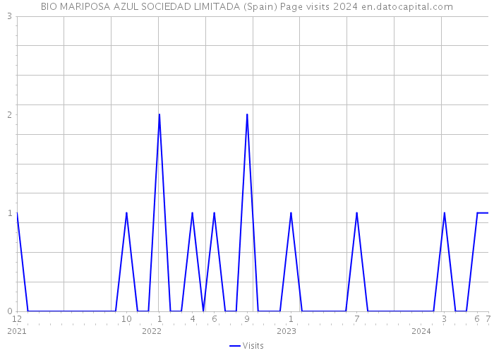 BIO MARIPOSA AZUL SOCIEDAD LIMITADA (Spain) Page visits 2024 