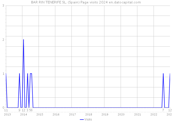 BAR RIN TENERIFE SL. (Spain) Page visits 2024 