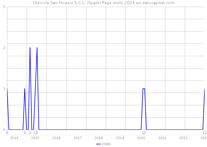 Oleicola San Nicasio S.C.L. (Spain) Page visits 2024 