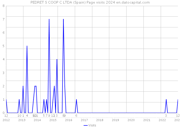 PEDRET S COOP C LTDA (Spain) Page visits 2024 