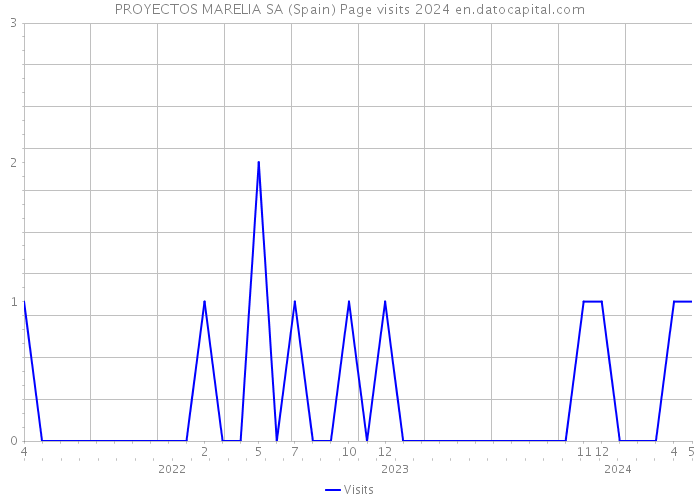 PROYECTOS MARELIA SA (Spain) Page visits 2024 