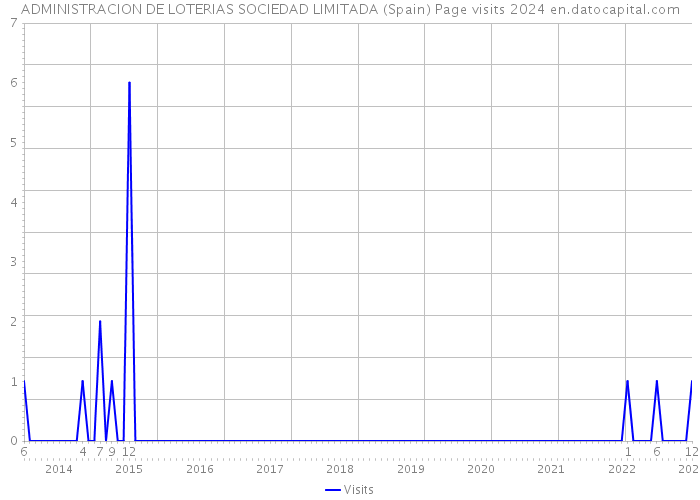 ADMINISTRACION DE LOTERIAS SOCIEDAD LIMITADA (Spain) Page visits 2024 