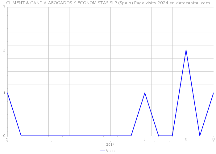 CLIMENT & GANDIA ABOGADOS Y ECONOMISTAS SLP (Spain) Page visits 2024 