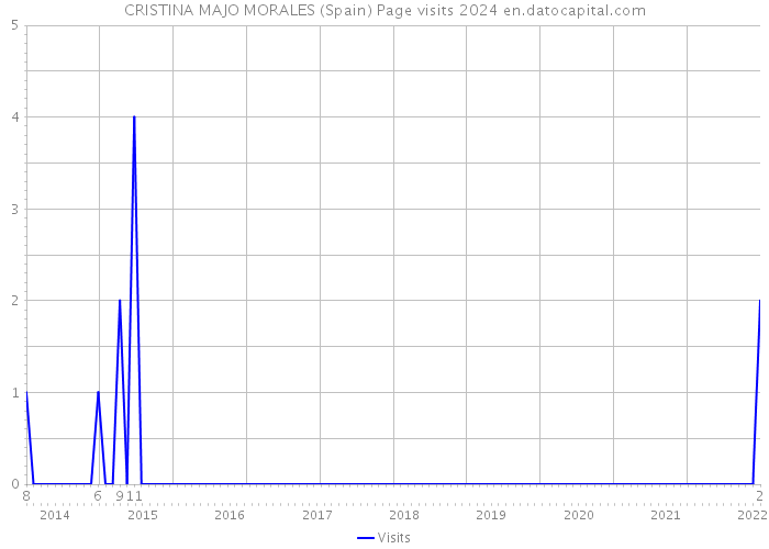 CRISTINA MAJO MORALES (Spain) Page visits 2024 