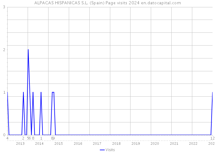 ALPACAS HISPANICAS S.L. (Spain) Page visits 2024 