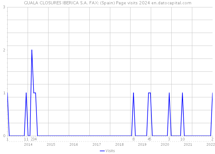GUALA CLOSURES IBERICA S.A. FAX: (Spain) Page visits 2024 