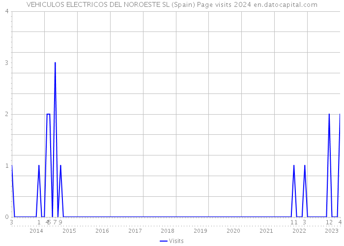 VEHICULOS ELECTRICOS DEL NOROESTE SL (Spain) Page visits 2024 