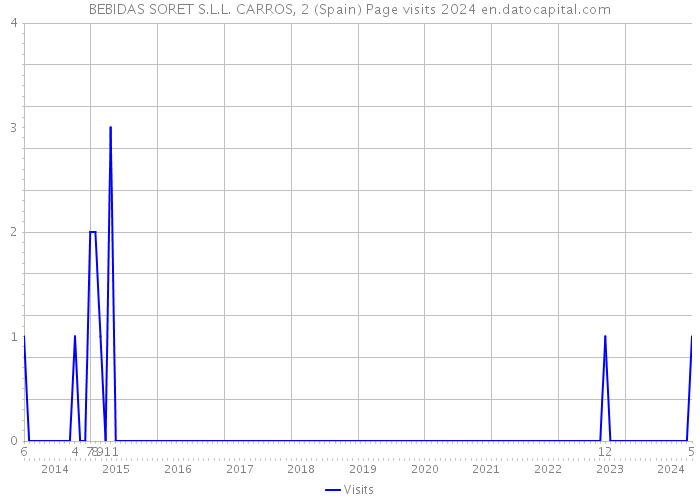 BEBIDAS SORET S.L.L. CARROS, 2 (Spain) Page visits 2024 