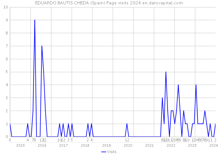 EDUARDO BAUTIS CHEDA (Spain) Page visits 2024 