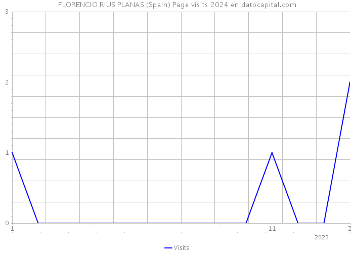 FLORENCIO RIUS PLANAS (Spain) Page visits 2024 