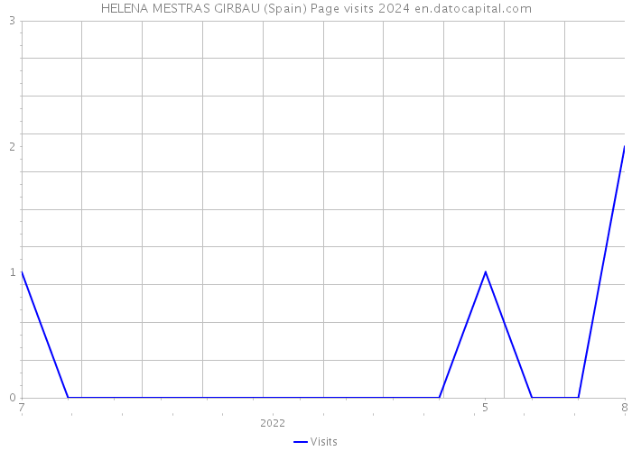 HELENA MESTRAS GIRBAU (Spain) Page visits 2024 