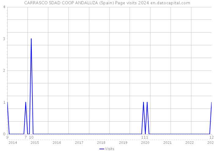 CARRASCO SDAD COOP ANDALUZA (Spain) Page visits 2024 
