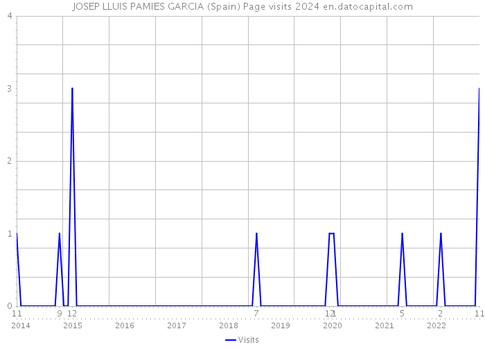 JOSEP LLUIS PAMIES GARCIA (Spain) Page visits 2024 