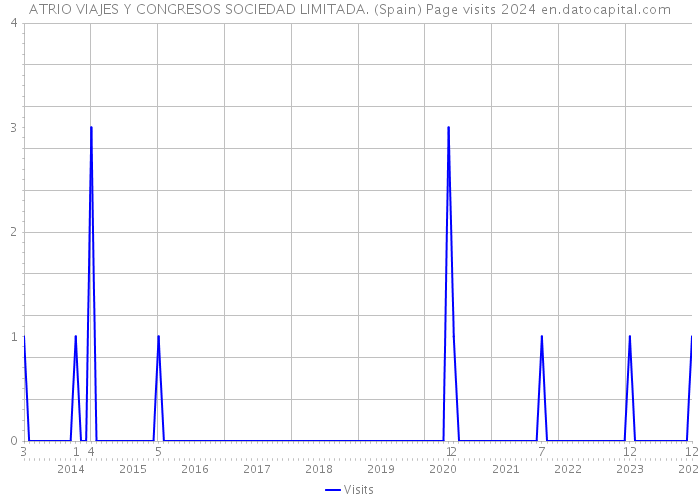 ATRIO VIAJES Y CONGRESOS SOCIEDAD LIMITADA. (Spain) Page visits 2024 