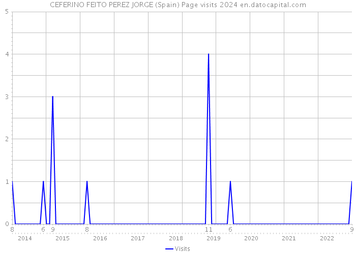 CEFERINO FEITO PEREZ JORGE (Spain) Page visits 2024 