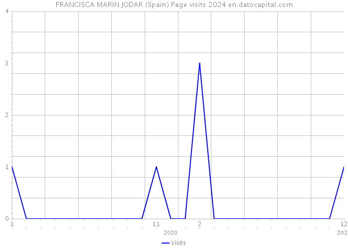 FRANCISCA MARIN JODAR (Spain) Page visits 2024 