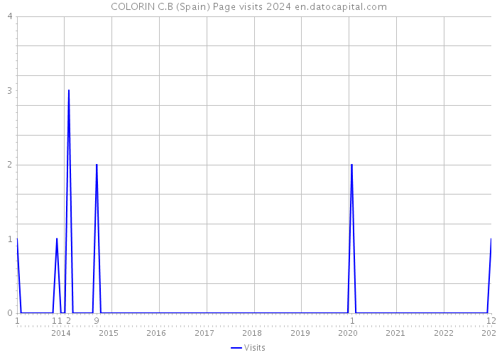 COLORIN C.B (Spain) Page visits 2024 