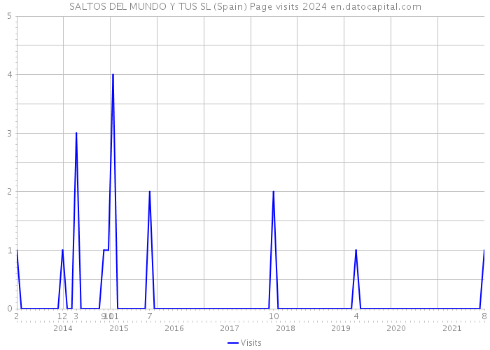 SALTOS DEL MUNDO Y TUS SL (Spain) Page visits 2024 