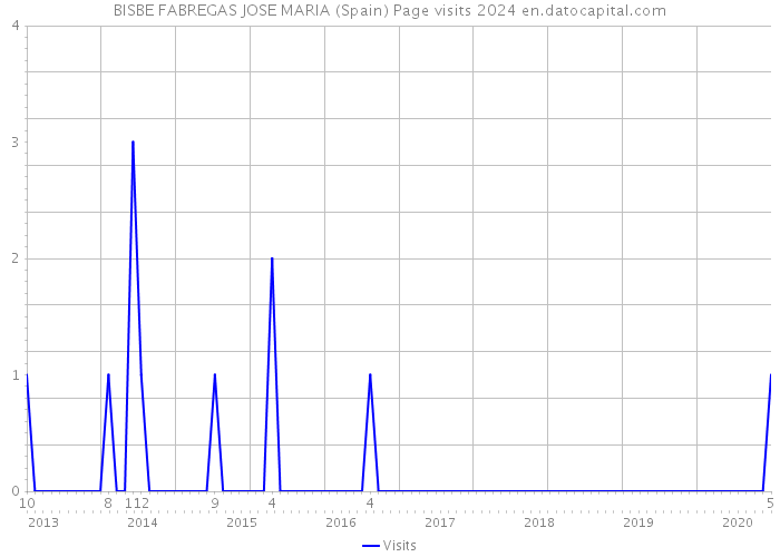 BISBE FABREGAS JOSE MARIA (Spain) Page visits 2024 