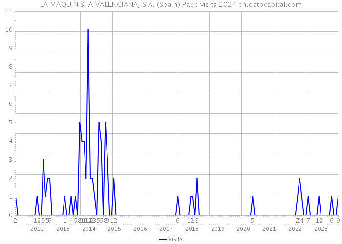 LA MAQUINISTA VALENCIANA, S.A. (Spain) Page visits 2024 