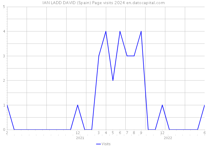 IAN LADD DAVID (Spain) Page visits 2024 