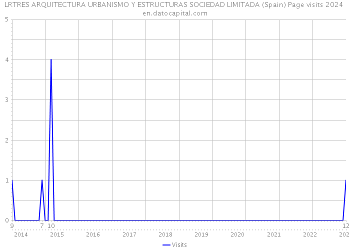 LRTRES ARQUITECTURA URBANISMO Y ESTRUCTURAS SOCIEDAD LIMITADA (Spain) Page visits 2024 